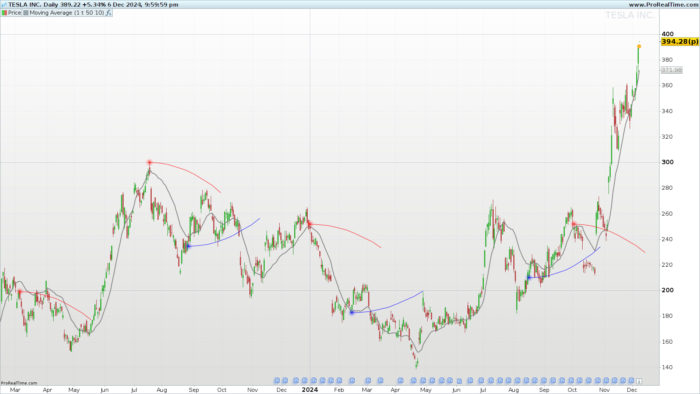 Indicator MA Sabres: Visualizing Trend Changes