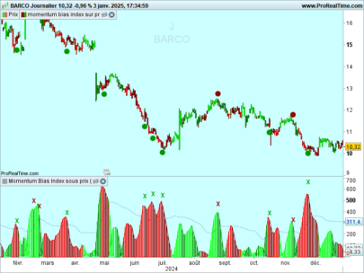 momentum bias index