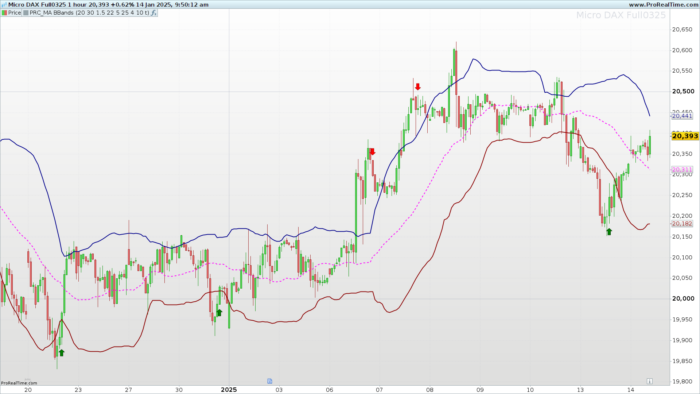 MA BBands Indicator