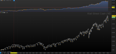 Market Cycle Strategy - H4 & Daily