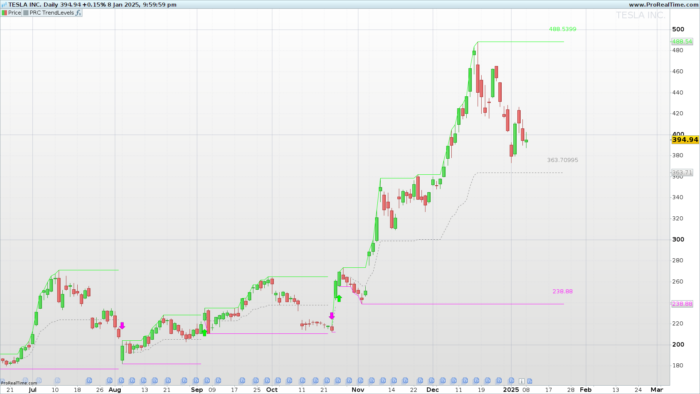 Trend Levels Indicator: A Dynamic Support, Resistance and Trend Indicator