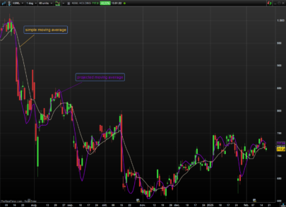 Removing the lag of a Moving Average: the Projected Moving Average