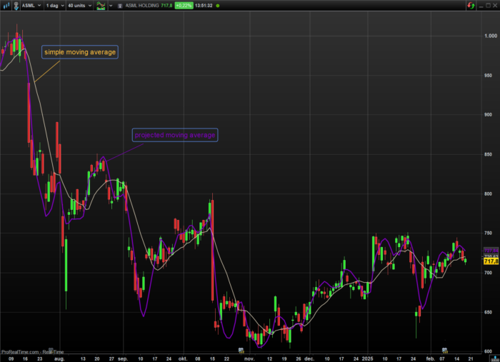 Removing the lag of a Moving Average: the Projected Moving Average