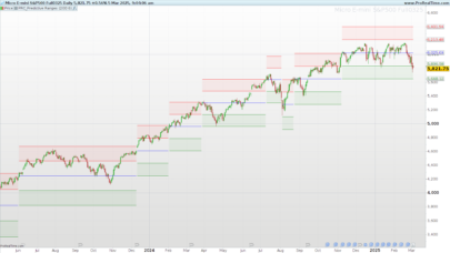 Predictive Ranges Indicator