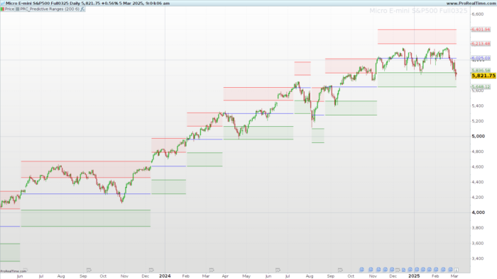 Predictive Ranges Indicator