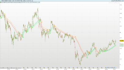 AutoLength Moving Average Indicator