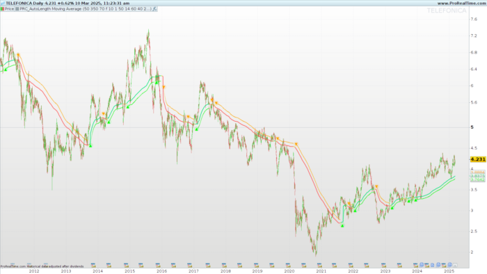 AutoLength Moving Average Indicator