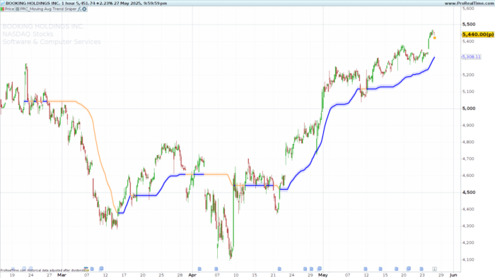 Moving Average Trend Sniper