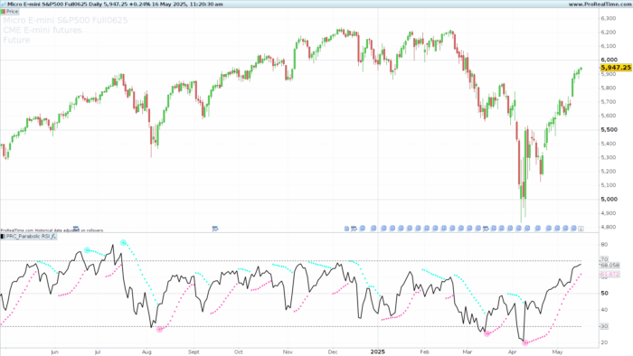 Parabolic RSI Indicator