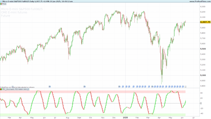Stochastic RSI + Heikin Ashi