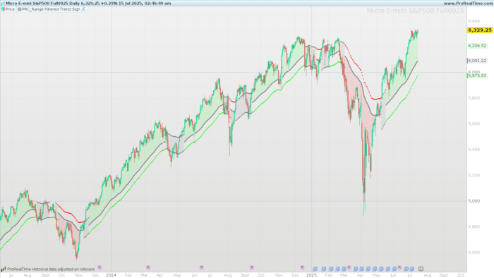 Range Filtered Trend Signals indicator