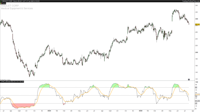 Ultimate RSI indicator