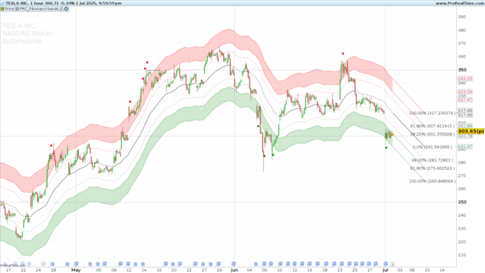 Fibonacci Bands indicator