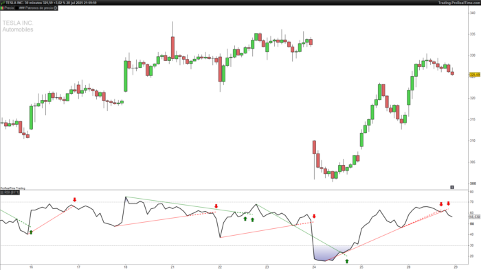 RSI Trendlines with Breakouts
