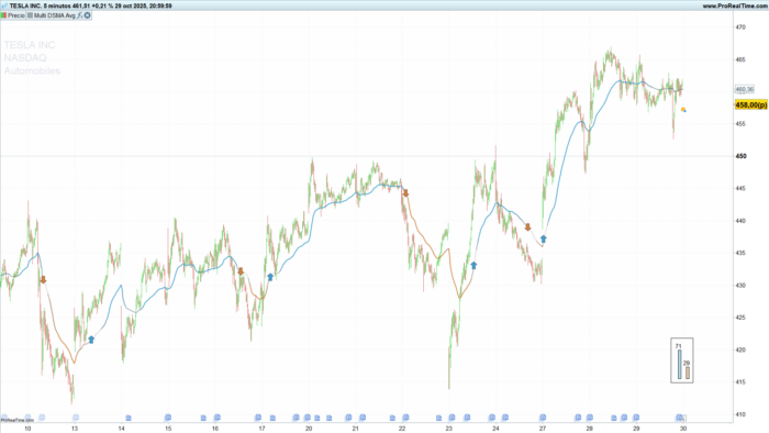 Multi Deviation Scaled Moving Average (Multi-DSMA)