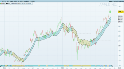 Zone Shift — Trend Zones and Retests