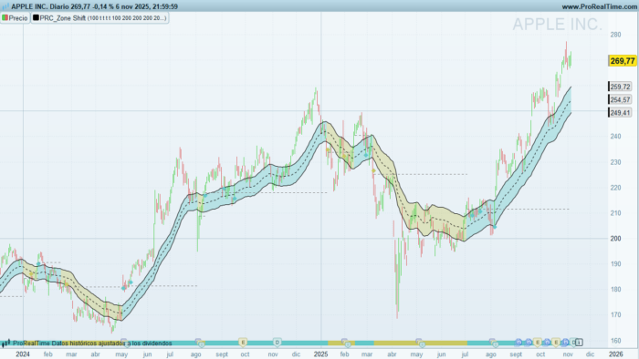 Zone Shift — Trend Zones and Retests