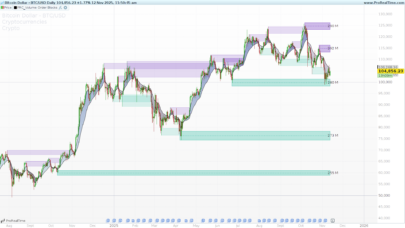 Volume Order Blocks (VOB)
