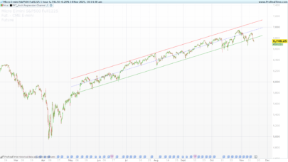 Dynamic Anchored Regression Channel