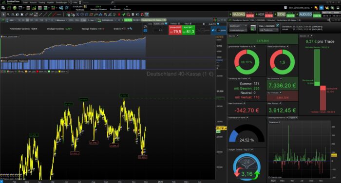 Four EMA trading strategy for DAX (LONG ONLY)