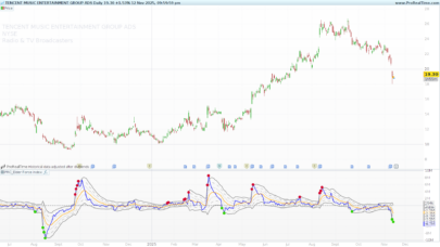 Elder Force Index with Adaptive Cycle and ATR Channels