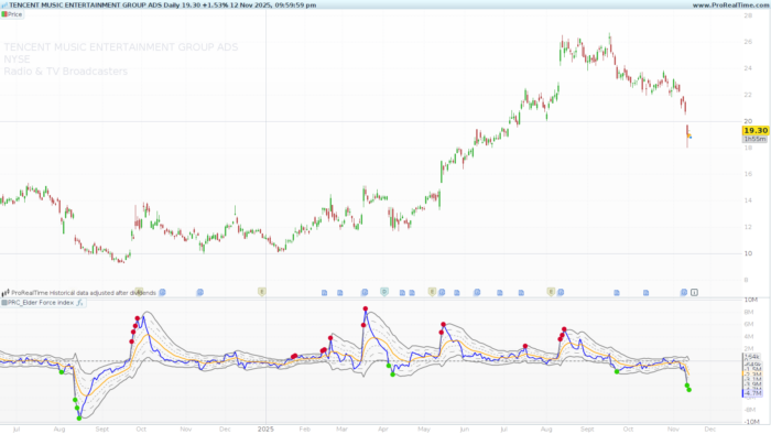 Elder Force Index with Adaptive Cycle and ATR Channels